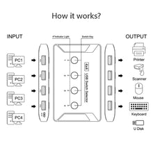 Load image into Gallery viewer, KVM Switch 4X4 USB 3.0 Switch Selector 4 Port Pcs Sharing 4 Devices for Keyboard Mouse Scanner Printer Kvm Switch Hub
